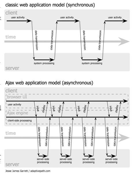 Den traditionella modellen bygger på att en http request skickas till webbservern som kommunicerar med aktuella processer och bakomliggande system.