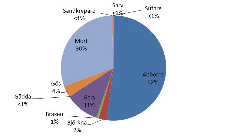 Figur 3. Artfördelning i antal vid provfisket i Finjasjön 216. Figur 4. Artfördelning i vikt vid provfisket i Finjasjön 216.