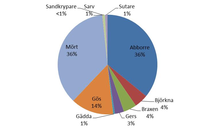 Total fångst per ansträngning Vid provfisket i Finjasjön 216 fångades 4457 st (2857 st 215, 4433 st 214, 2863 st 213, 3274 st