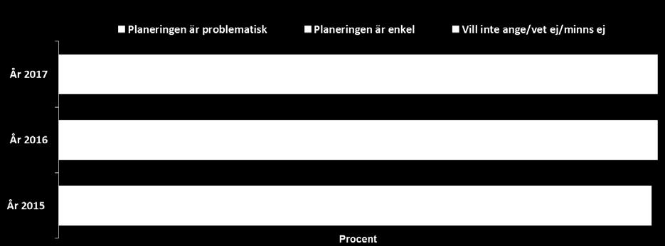 Sommarlovet krångligt att planera utan resurser och nätverk Majoriteten av föräldrarna i enkäten upplever inte sommarlovsplaneringen som krånglig.