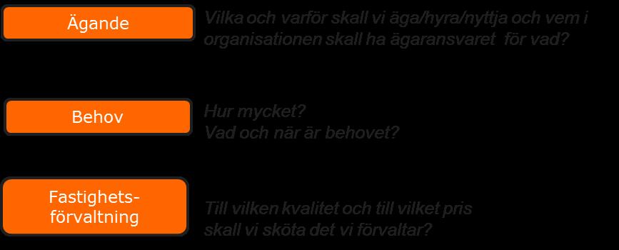 ÖVERSYN FASTIGHETSPROCESSEN I MOTALA KOMMUN 9 3.2 Gemensam syn på fastighetsfrågor genom paketering i huvudgrupper ägande, behov och förvaltning.