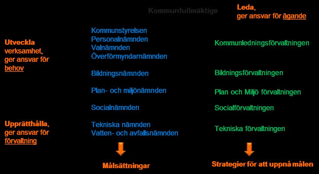 10 ÖVERSYN FASTIGHETSPROCESSEN I MOTALA KOMMUN 3.3 Ansvar för ägande, behov och förvaltning inom Motala kommun. Inom kommunen har kommunfullmäktige ett ledningsansvar.