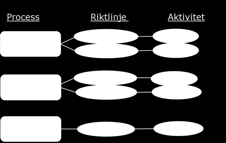 ÖVERSYN FASTIGHETSPROCESSEN I MOTALA KOMMUN 11 3.4 Formulering av målsättning och strategier inom fastighetsprocessen i form av riktlinjer.