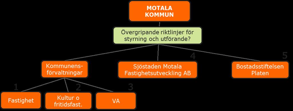 ÖVERSYN FASTIGHETSPROCESSEN I MOTALA KOMMUN 13 4 Övergripande nuläge 4.