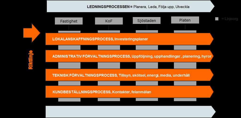 14 ÖVERSYN FASTIGHETSPROCESSEN I MOTALA KOMMUN 4.2 Kompetenser i flera fastighetsorganisationer Motala kommun har idag flera parallella fastighetsorganisationer inom kommunen.