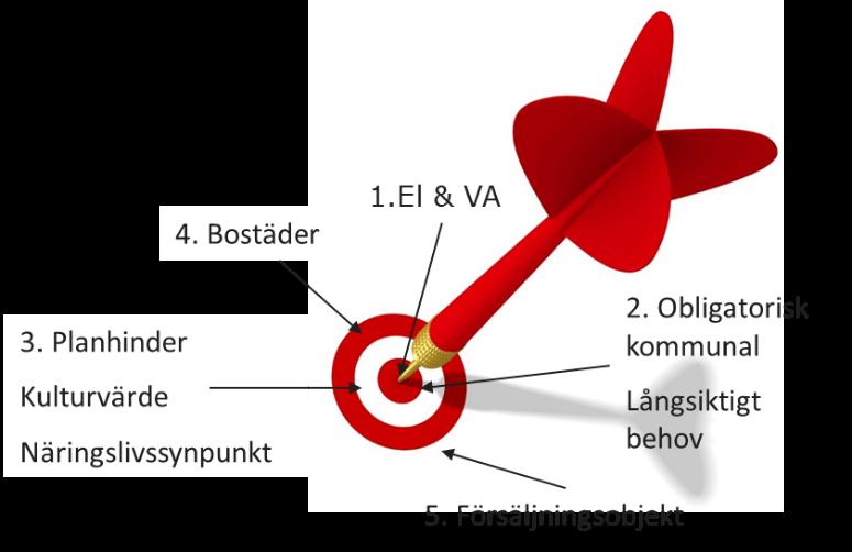 18 ÖVERSYN FASTIGHETSPROCESSEN I MOTALA KOMMUN Genom att kategorisera olika typer av byggnader kan man få en vägledning av vilken betydelse de olika typerna har för kommunens verksamhet.