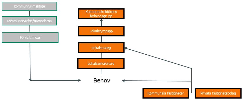 Lokalsamordnaren ansvarar för bl.a. - Samordna och ansvara för lokalförsörjningen inom eget förvaltningsområde.