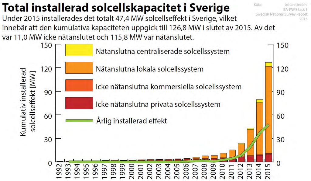 SVERIGE VÄXER FRÅN LÅG NIVÅ