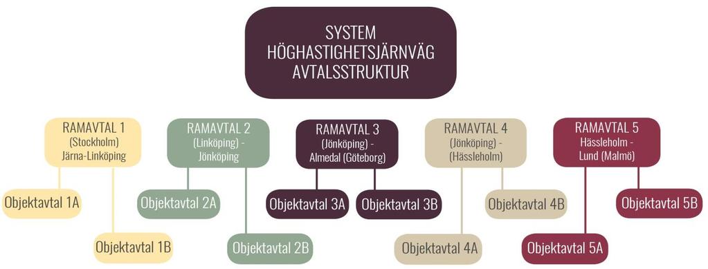 3.4 Avtalsstruktur 4. Syftet med Ramavtalet/omfattning/ansvarsfördelning/genomförande av HHJ Jönköping Almedal 4.