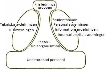 Den tid som krävs för krisledningsgruppens arbete mellan kriser är inte speciellt omfattande, tre medlemmar i gruppen säger att de bara håller fåtalet möten per år och att dessa inträffar främst