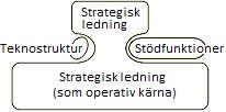 Detta gör att Organisationsstruktur B enklast beskrivs som en professionell byråkrati eftersom krisledningsgruppen fördelar arbetet mellan sig och eventuella resurspersoner på grundval av kompetens