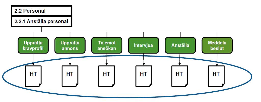 Olika former av processbeskrivningar