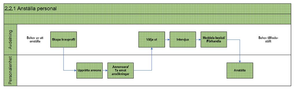 Olika former av processbeskrivningar beroende på