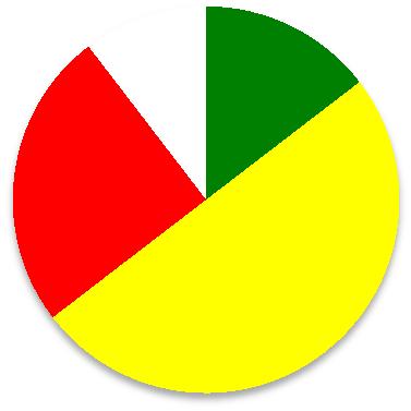 Tidigare utbildning med andra examensmål Fem av arbetena med brister på mål 1 är av studenter som följt den gamla studieordningen (inskrivna före 2007).