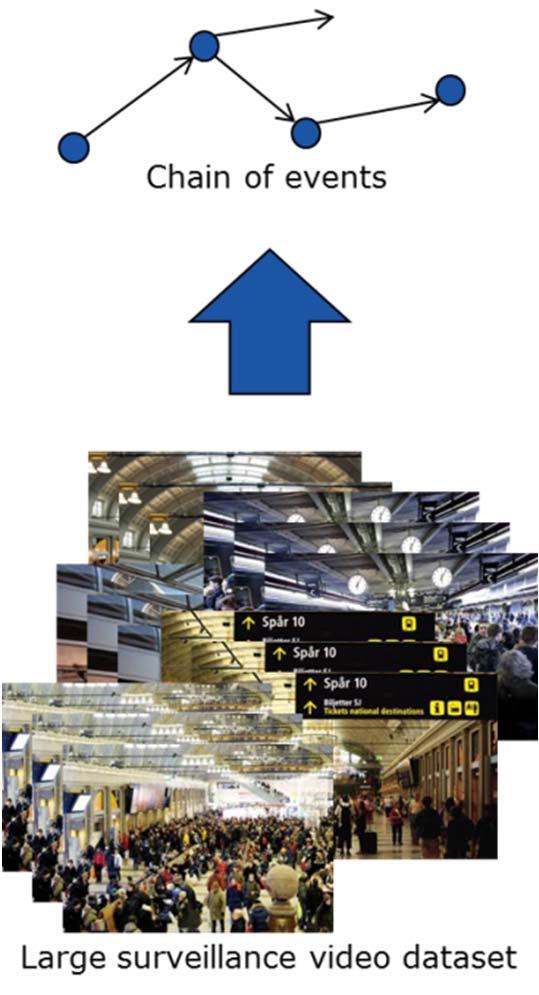 FOVIAL: FOrensic VIdeo AnaLysis - finding out what really happened Recently growing amount of available surveillance video.
