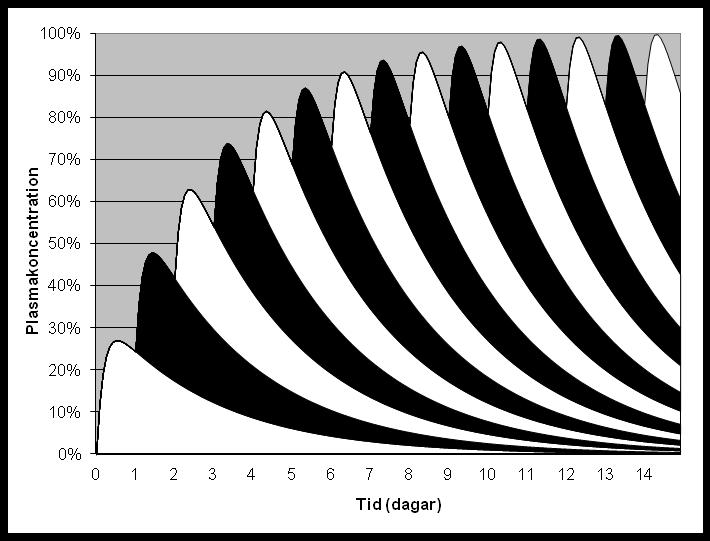 Koncentration vid jämviktsnivån C ss C ss = D x F τ x CL Doseringsintervall Vid koncentrationsjämvikt elimineras lika mycket läkemedel som man