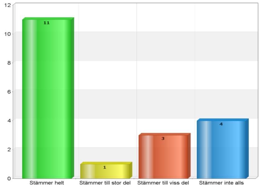 9. Har du en vård/behandlingsplan? Bild 9. 16 respondenter har svarat Ja, 3 har svarat Nej 10.
