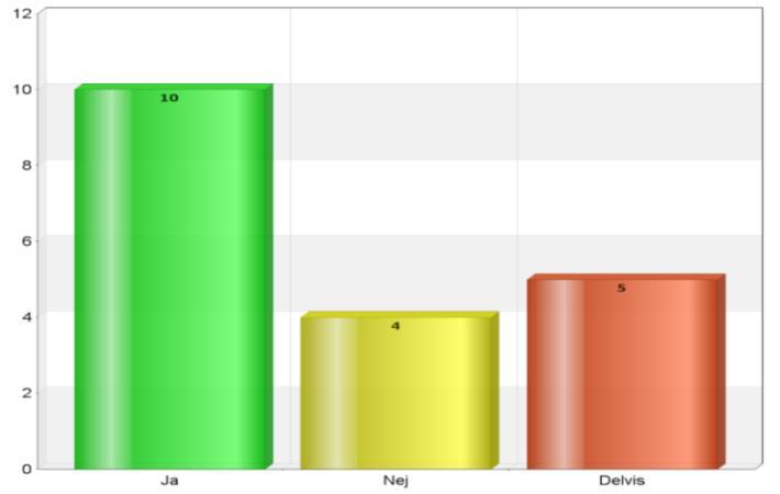 24a. Upplever du att samarbetet mellan primärvården/psykiatrin och verksamheten fungerar bra? Bild 24a. 10 av respondenterna har svarat Ja, 4 Nej och 5 Delvis 24b.