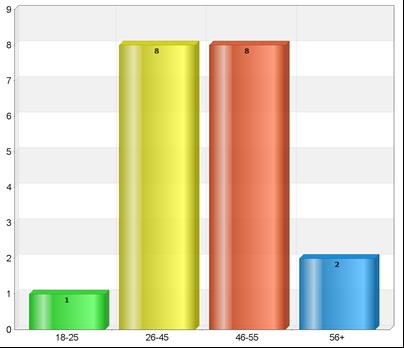 Analysresultat och tolkning av svaren följer under nästa rubrik.