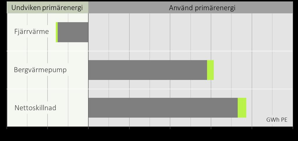 Figur 10 Total årlig primärenergipåverkan när ny bebyggelse med ett uppvärmningsbehov på 5 GWh/år tillgodoses genom fjärrvärme eller genom bergvärme. (Beslut - Konsekvensperspektivet).