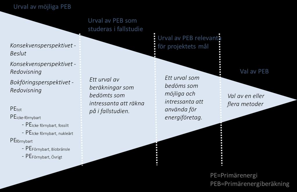 Projektmetodik Projektet har genomförts i fyra olika steg, se Figur 1. Första steget omfattade en bred genomgång av olika ansatser till primärenergiberäkningar.