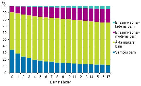 Befolkning 0 Familjer 0 Årsöversikt Nio av tio under tre år bor med sina föräldrar Enligt Statistikcentralens familjestatistik bor 89 procent av under tre år med båda föräldrarna Under tio år har