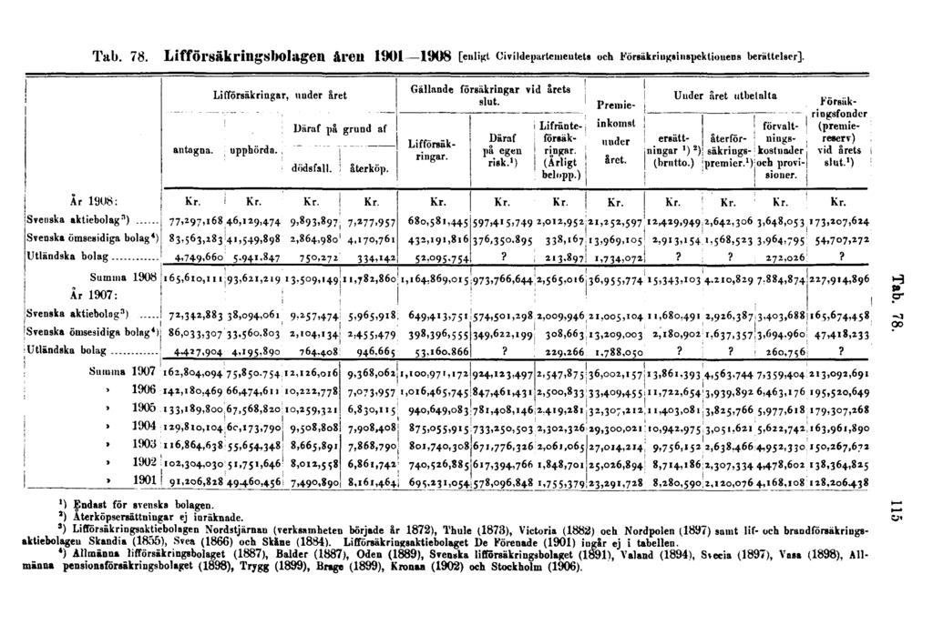Tab. 78. Lifförsäkringsbolagen åren 1901 1908 [enligt Civildepartementets och Försäkringsinspektionens berättelser]. Tab. 78. ') Endast för svenska bolagen. ') Aterköpsersättningar ej inräknade.