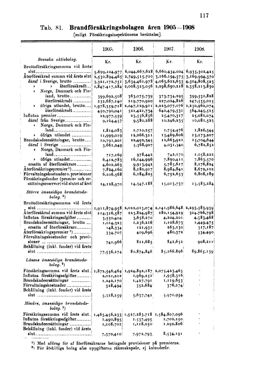 Tab. 81. Brandförsäkringsbolagen åren 1905 1908 [enligt Försäkringsinspektionens berättelse].
