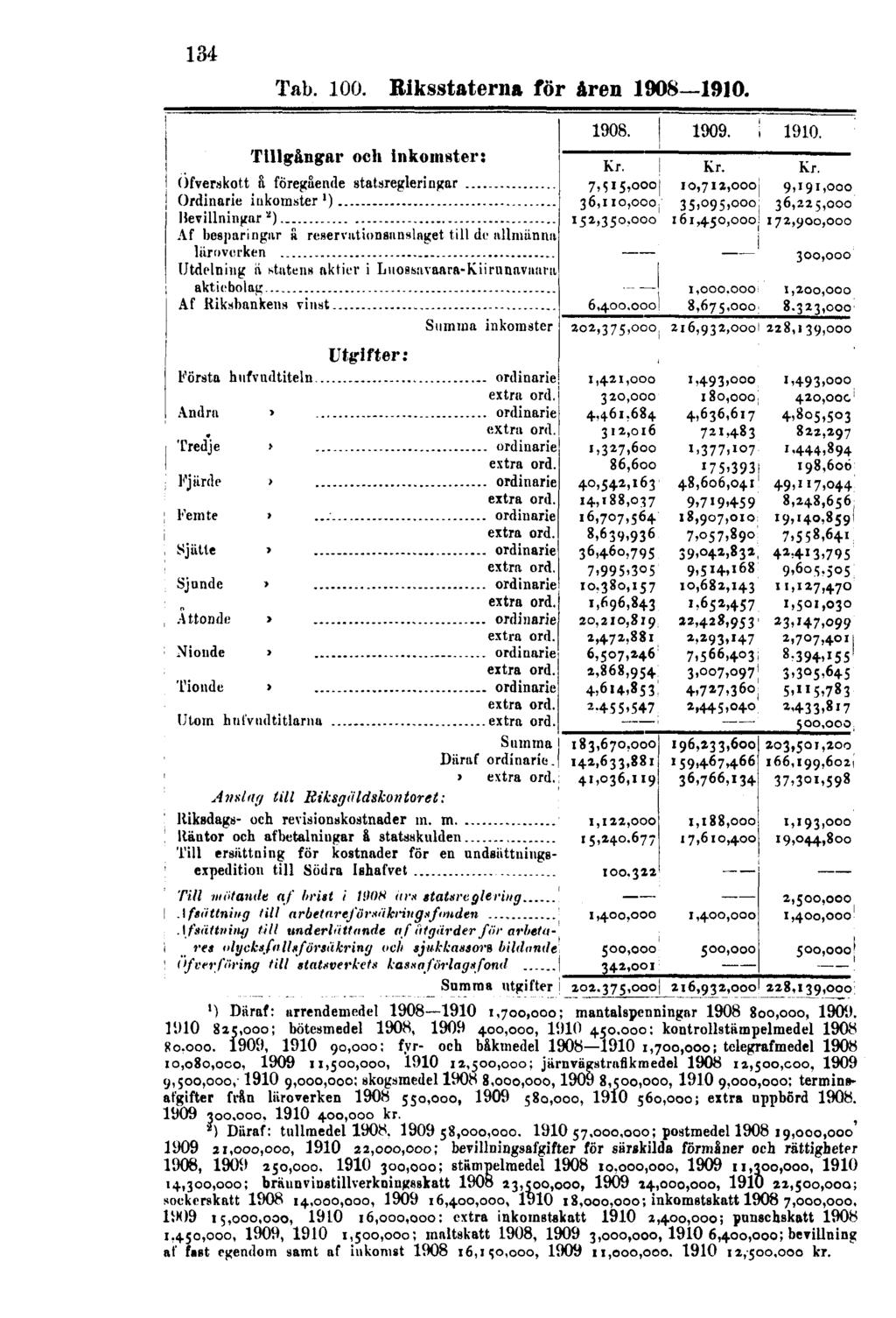 134 Tab. 100. Riksstaterna för åren 1908 1910. ') Diiraf: urrendemedel 1908 1910 1,700,000; mantalspenningnr 1908 800,000, 1909. 11)10 825,000; bötesmedel 1908, 1909 400,000, 1910 4.50.