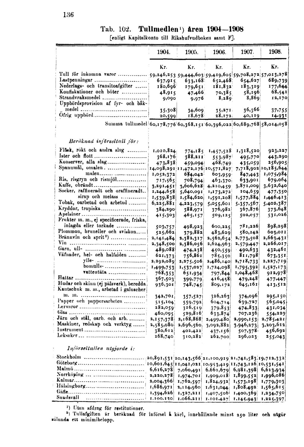 136 Tab. 102. Tullmedlen 1 ) åren 1904-1908 [enligt Kapitalkonto till Rikshufvudboken samt F].
