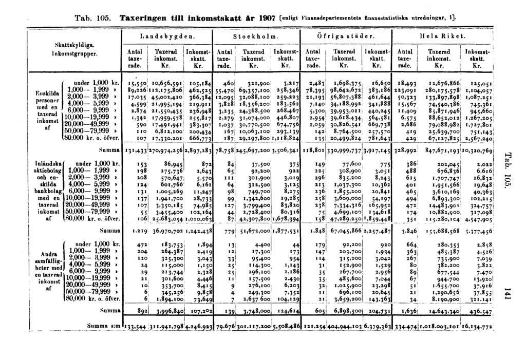 Tab. 105.