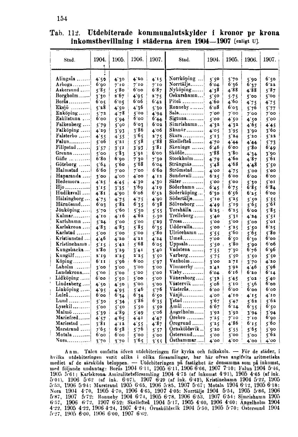 154 Tab. 112. Utdebiterade kommunalutskylder i kronor pr krona inkomstbevillning i städerna åren 1904 1907 [enligt U]. Anm. Talen omfatta iifven utdebiteringen för kyrka och folkskola.
