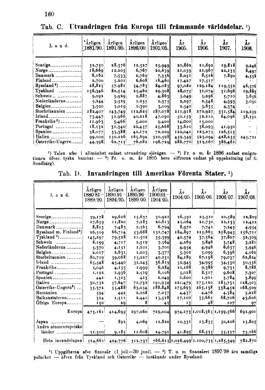 160 Tab. C. Utvandringen från Europa till främmande världsdelar. 1 ) ') Tulen afsc i allmänhet endast utvandring sjövägen. ' ) Fr. o. m.