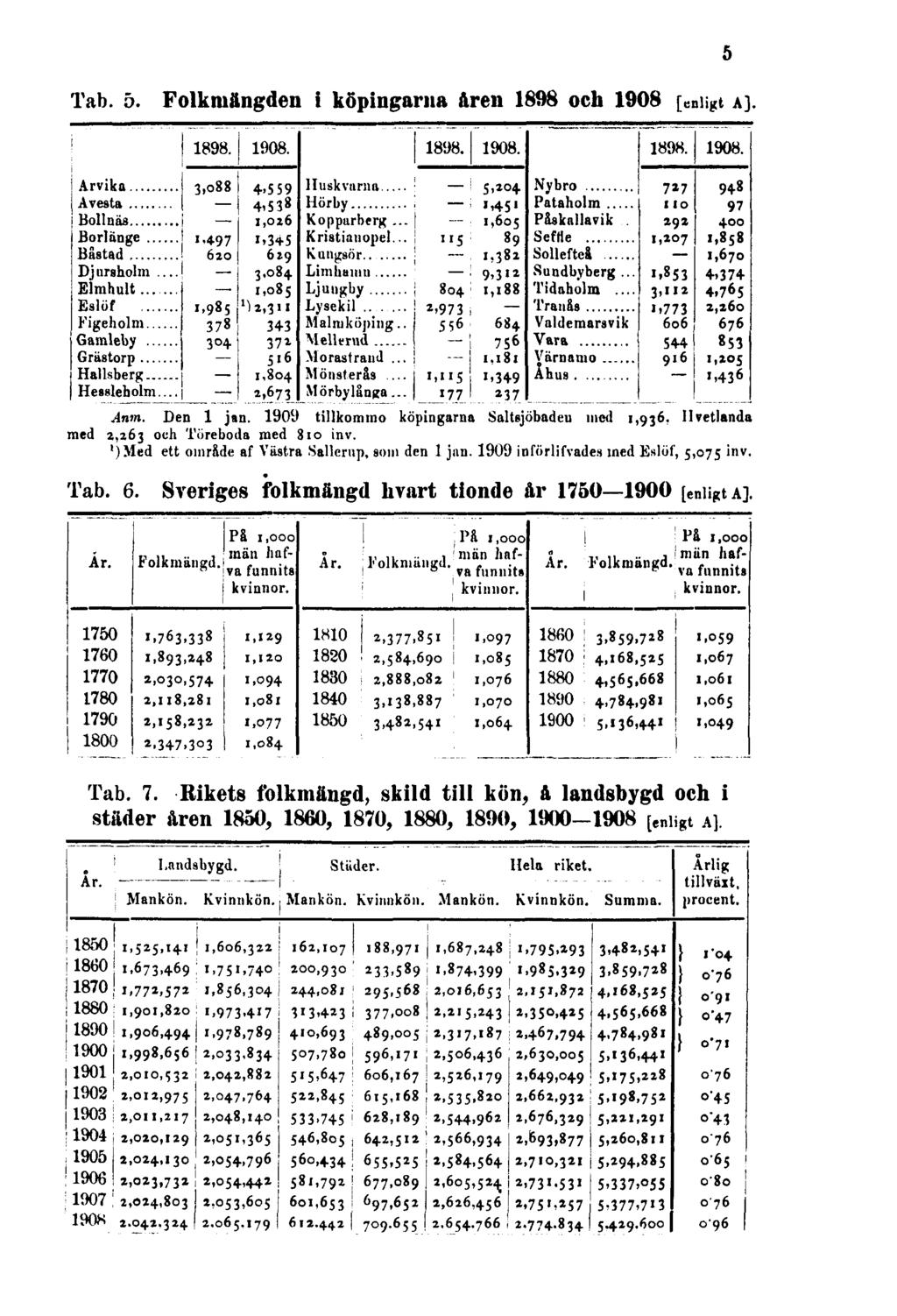 Tab. 5. Folkmängden i köpingarna åren 1898 och 1908 [enligt A]. 5 Anm. Den 1 jan. 1909 tillkommo köpingarna Saltsjöbaden med 1,936. Hvetlanda med 2.163 och Töreboda med 810 inv.