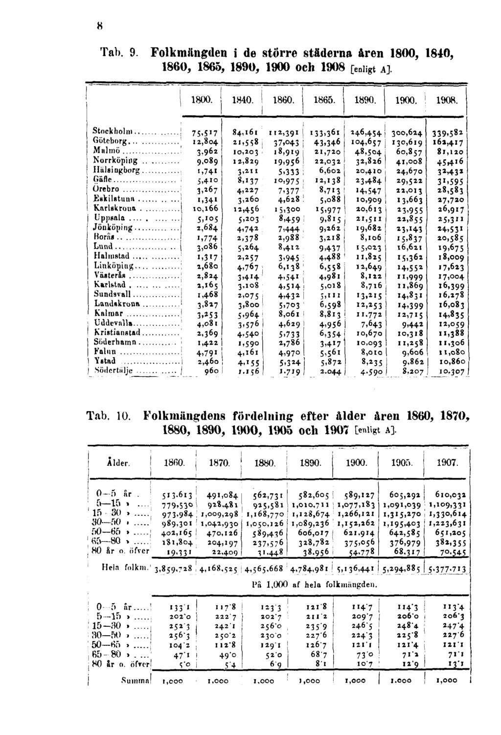8 Tab. 9. Folkmängden i de större städerna åren 1800, 1840, 1860, 1865, 1890, 1900 och 1908 [enligt A].