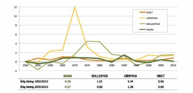 Befolkning i olika kommundelar Skillnaderna i befolkningsutveckling mellan olika delar av kommunen är tydlig.