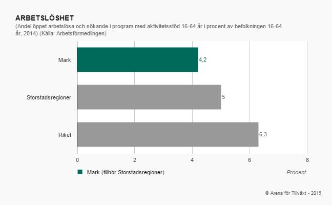81 % av kommunens invånare mellan 16 och 64 år är sysselsatta, vilket är 2,5 % över riksgenomsnittet. Arbetslösheten är 4,2 %, vilket är 2,1 % under riksgenomsnittet (se figur 11 och 12) (SCB 2015).