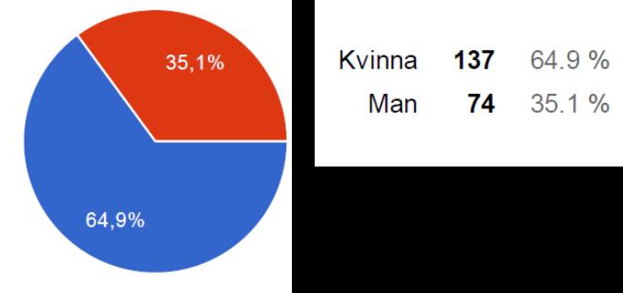 Besökarenkät december 2017 Snittålder 54 år (sommaren 2016 43 år) Normal fördelning