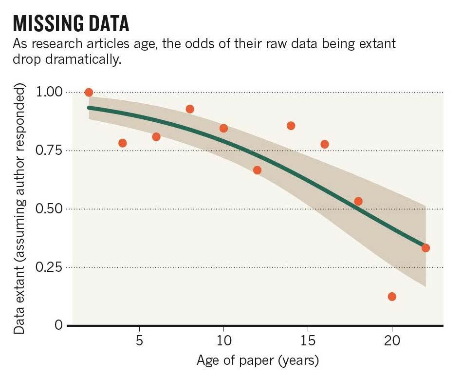 men det är ett faktum att data försvinner The Availability of Research Data Declines Rapidly