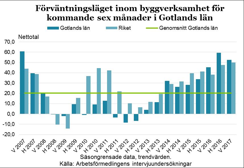 14 Industri Bedömningen av sysselsättningsutvecklingen för den gotländska industrin har skiftat de senaste åren, främst beroende på osäkerhet kring den ekonomiska utvecklingen i eurokrisens spår.