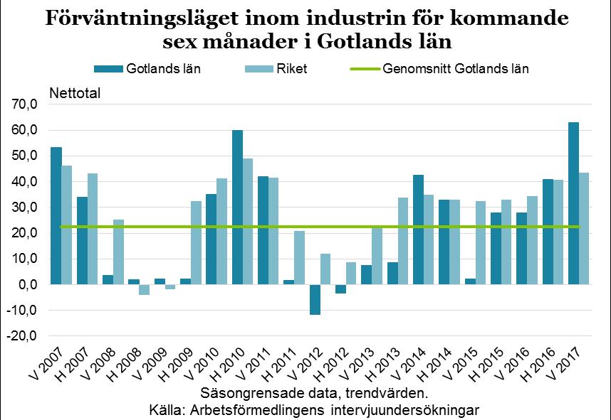 15 rekrytera. Det stora kapacitetsutnyttjandet ser ut att innebära vissa sysselsättningsökningar under kommande halvår. Privata tjänster Tjänstesektorn blir allt större på Gotland.