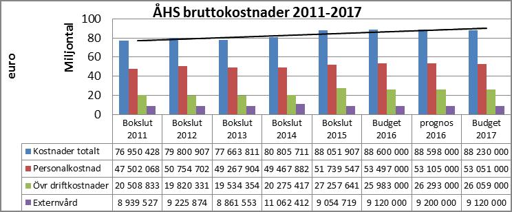 80 Verksamhetskostnader Kostnadsramen uppgår till 88.230.000 euro vilket innebär en sänkning med 1,1 % i jämförelse med kostnadsramen i grundbudgeten för år 2016.