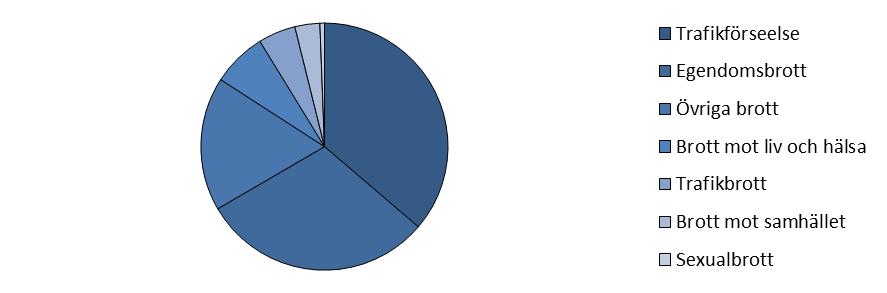 Om kvinnor och män 2016 Figur 28.