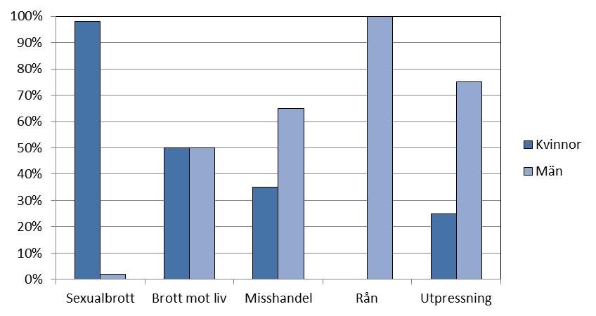 Om kvinnor och män 2016 6.3 Kvinnor och män som brottsoffer Vissa jämförelser i statistiken om brottsoffer kan göras mellan Åland, Finland och Sverige 13.