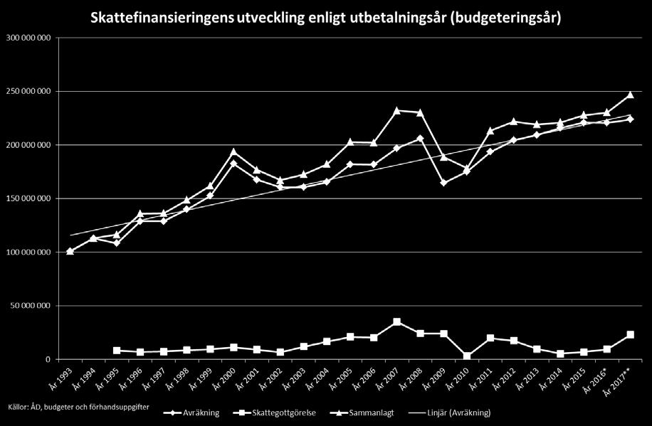 Avkastningen av Ålands penningautomatförenings verksamhet beräknas uppgå till 15 miljoner euro att jämföra mot 20 miljoner euro ett år tidigare.