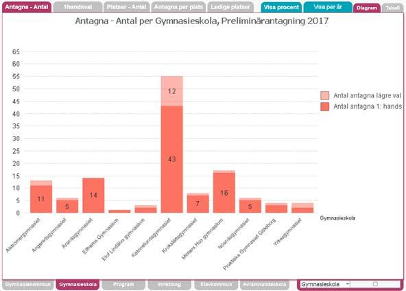 *Aktuellt om ansökningar och platser inom vuxenutbildningen Info från Aase Newborg, Göteborg Antal sökande totalt på alla varianter av Vård och Omsorgsutbildningar (heltid grupp, flex, komplettering,
