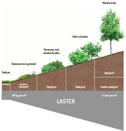 Projekteringsanvisning Vad bör man tänka på: Välj isolering material som tål belastning av ovanliggande konstruktion Vid duo- och normaltak behövs ångspärr mot betongytan Isolering