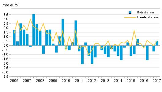 Nationalräkenskaper 2017 Betalningsbalans och utlandsställning 2017, 1:a kvartalet Bytesbalansen visade ett överskott under första kvartalet, exportvärdet ökade betydligt Bytesbalansen visade ett