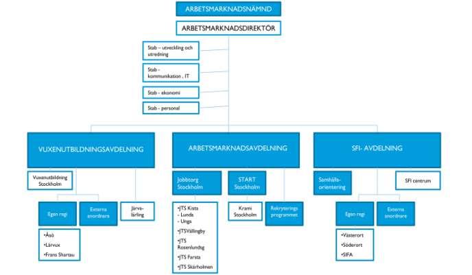 SID 2 (5) Arbetsmarknadsförvaltningen blir den nya förvaltning, som på nämndens uppdrag från och med den 1 juli ska svara för verksamheten.