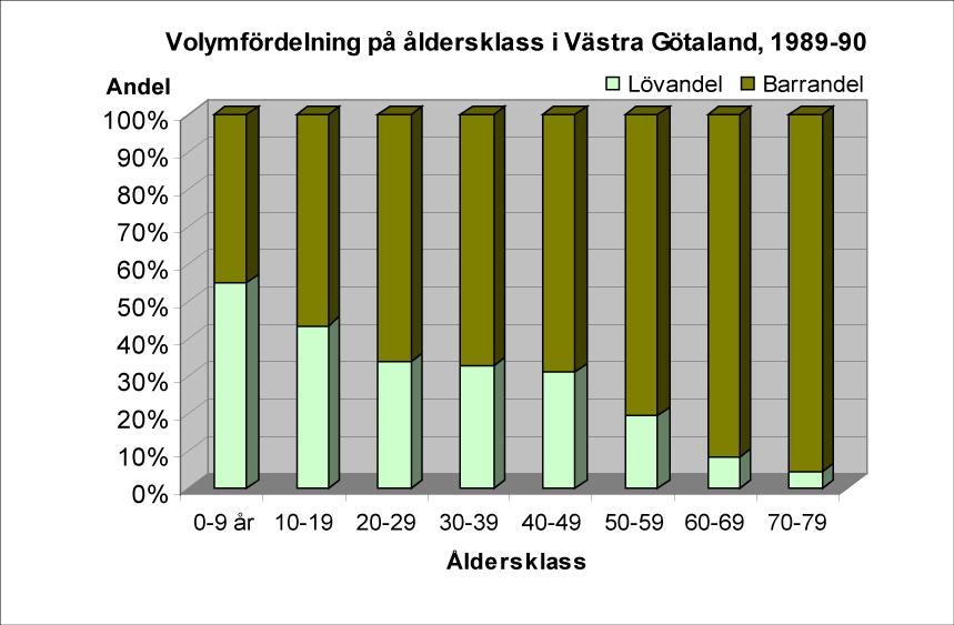 Bilaga 4 Jämförelse i volymfördelning på åldersklasser